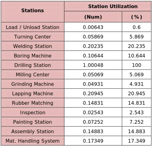 Table 4. Station Utilization. Source: Own contribution. 