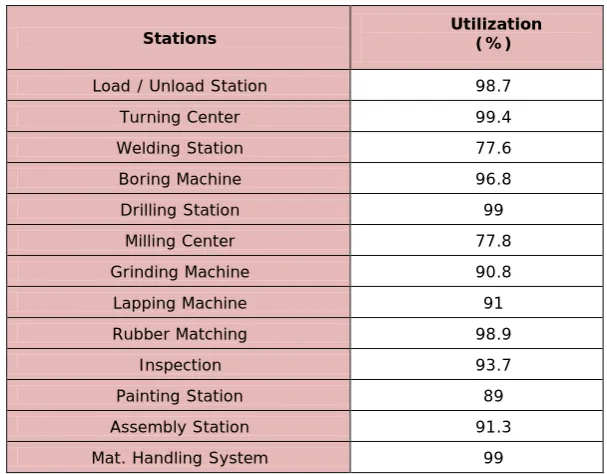 Table 7. “Performance Parameters of proposed FMS”. Source: Own contribution 