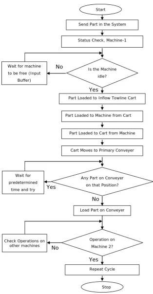 Figure 3. “Flow diagram for Loop Layout”. Source: Own contribution 