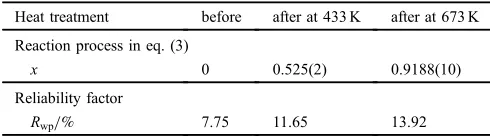 Table 3Summary of the reaction process in eq. (3) and statisticalreliability factors obtained by PDF reﬁnement of the G(r) proﬁles ofLiAl(ND2)4 before and after the heat treatment