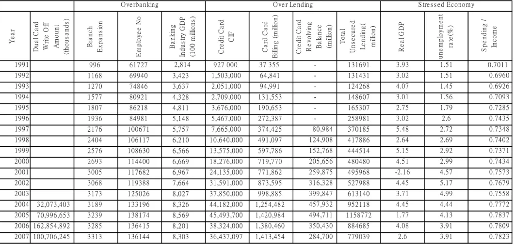 Table A-1  Data Sets from Period 1991 to 2007     