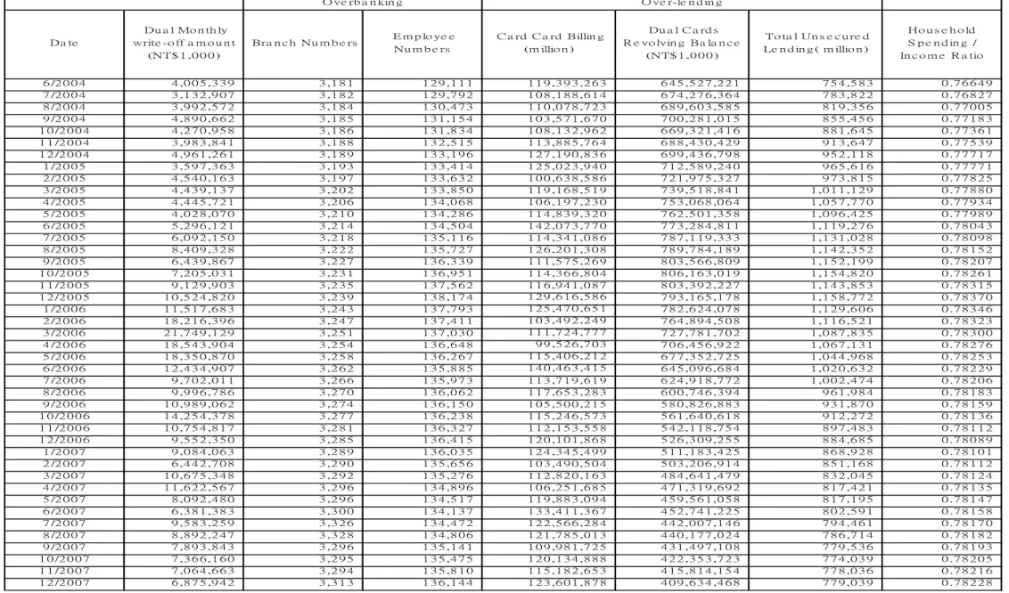 Table A-2  Data Sets from June 2004 to December 2007  Da te  Du a l Mo n th ly write -o ff a m o u n t (NT$ 1 ,0 0 0 )  Bra n c h  Nu m b e rs  E m p lo ye eNu m b e rs  C a rd  C a rd  Billin g(m illio n )  Du a l C a rd s R e vo lvin g  Ba la n c e(NT$ 1