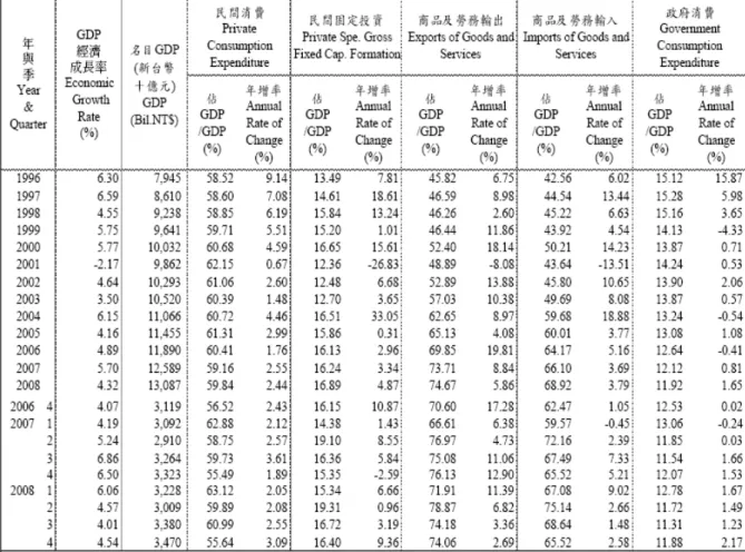 Table A-3  GDP Detail Break Down 