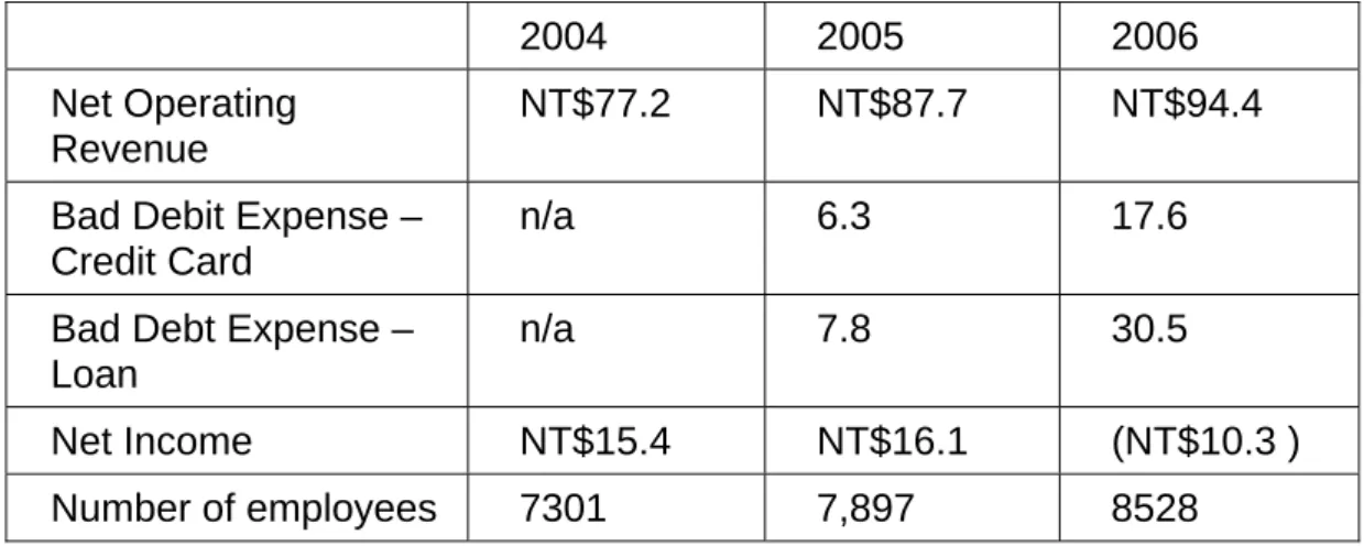 Table A-5  Chinatrust Financial Holding Co Ltd: Operational Indicators 