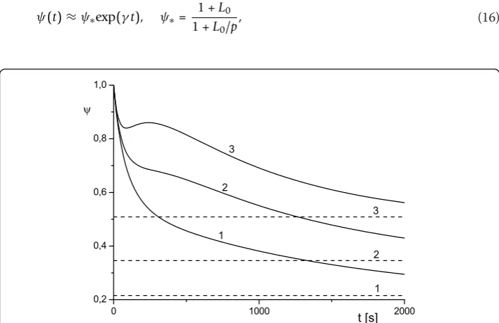 Figure 5 Effect of toxin diffusivity on antibody protection factor. Toxin diffusivity �T = 10-2 (1), �T = 5 ·10-3 (2), �T = 10-3 (3), �T = 10-4 (4)