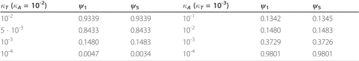 Figure 7 Behavior of antibody protection function determined by WMS model for large timecorrespond to values of1.3 · 10demonstrate convergence of