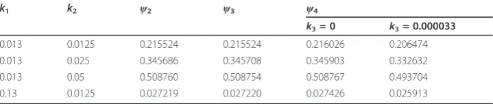 Table 1 Comparison of saturation values of ψ for WMS model: ψsat = ψ2 (12) and (7),ψsat = ψ3 (13), and ψsat = ψ4, where ψ4 is estimated from the solution of (8)-(11) and (7)at t = 10 000 s