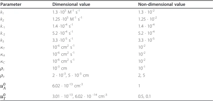 Table 2 Values of parameters used in calculations