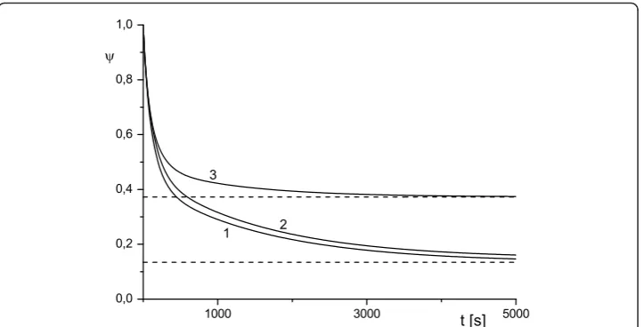 Figure 3 Effect of variation of the scale of cell compartment and toxin diffusivity on protectionfactor