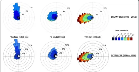 Fig. 2 Wind rose diagrams that show wind speeds and directions as a function of altitude (approximately surface, 3 km and 9.5 km), based onstatistical analyses of daily regional winds provided by the ECMWF ERA-Interim (upper) and NCEP/NCAR (lower) re-analy