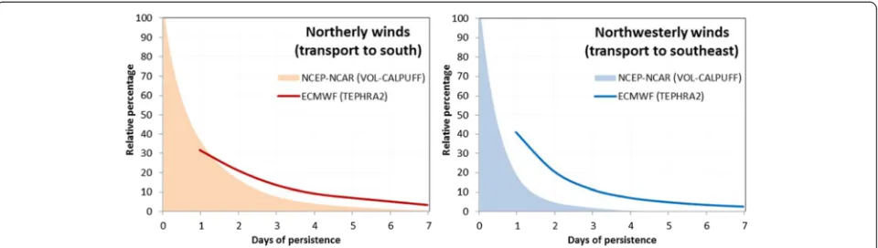 Fig. 3 The directional persistence of low altitude winds exhibited by the datasets used in modelling: ECMWF ERA-Interim (used by TEPHRA2) andNCEP-NCAR (used by VOL-CALPUFF), for two representative 60° sectors: towards the south and towards the southeast