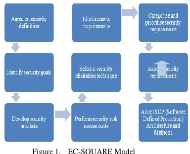 Figure 1.  EC-SQUARE Model  