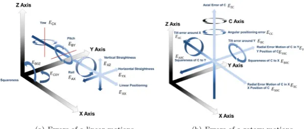 Fig. 2. Motions errors.
