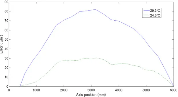 Fig. 3. Y-axis straightness change (EXY) due to temperature.