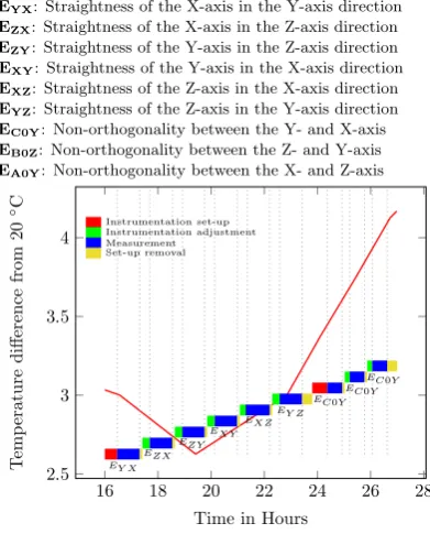 Fig. 10. Plan excerpt from an uncertainty and temporal optimisation.