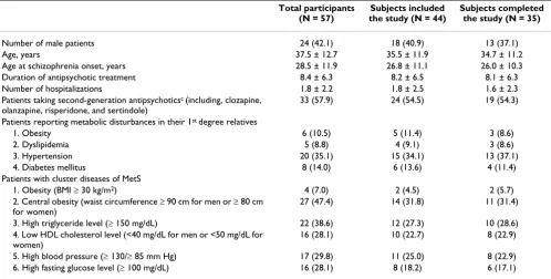 Table 3: Antipsychotics taken by subjects including those in the incidence study at baseline and endpoint