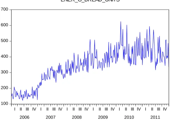 Figure 2: Graph of ENER-G Bread White Rice Loaf —Number of Units Sold