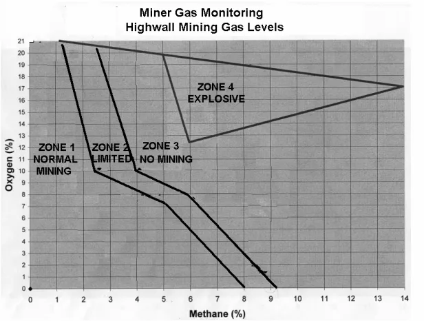 Figure C-2 Moura Mine Highwall Coward Diagram Methane/Oxygen Concentration Results (Kunst, G 2006, pers