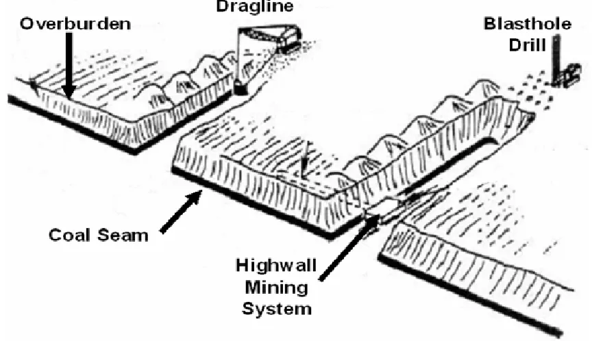 Figure 1-2 Underground Longwall Mining                                                          (Trevor 2004) 