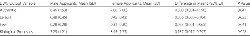 Table 1 Comparison of the 254 male and 186 female applicants to the UCLA Stein Eye Institute Residency Training Program fromthe 2017–2018 application cycle