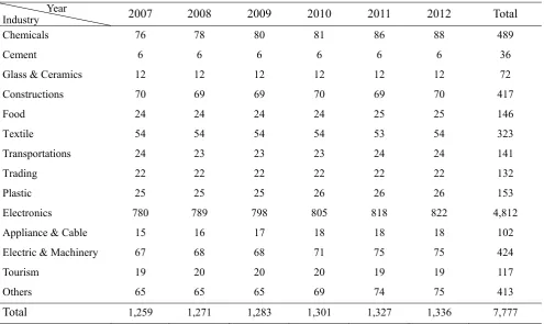 Table 1. Sample Distribution  