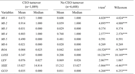 Table 2. Descriptive Statistics  