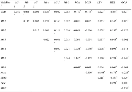 Table 3. Correlation Matrix 