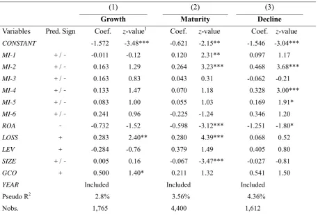 Table 5. Material Information and CEO Turnover: Consider Life Cycle 