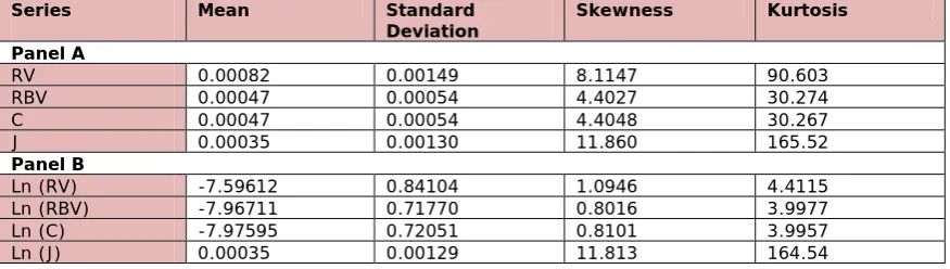 Table 1. “Descriptive statistics of realized volatility levels”. Source: Own contribution 