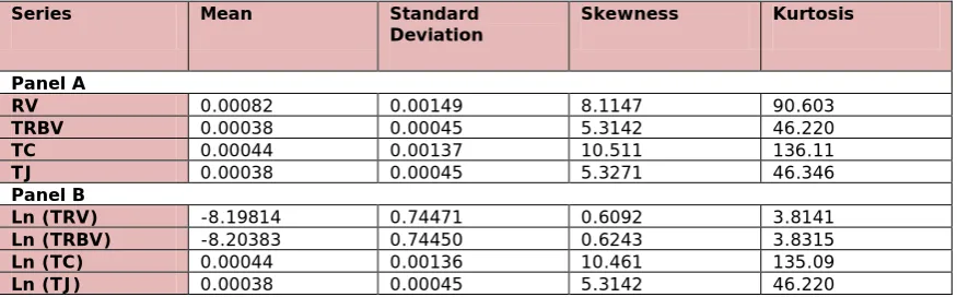 Table 2. “Descriptive statistics of threshold realized Volatility levels”. Source: Own contribution 