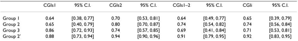 Table 3: Intraclass correlation coefficient of CGI ratings and their 95% confidence intervals