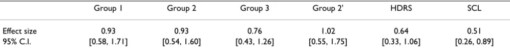 Table 4: Effect sizes computed from 30 depressed patients evaluated at two times (baseline and after two weeks in hospital, see table 3 for definition of Group 1, 2, 3 and 2')