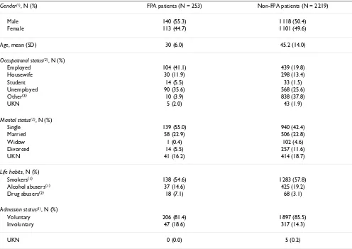 Table 1: Socio-demographic characteristics of FPA patients