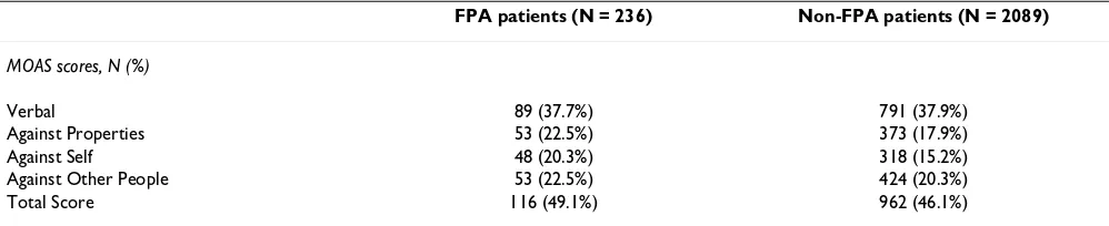 Table 4: Psychopharmacological treatment before admission to hospital psychiatric wards and at discharge