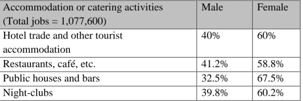 Table 3.4: The gendering of employment in accommodation and catering  Accommodation or catering activities  