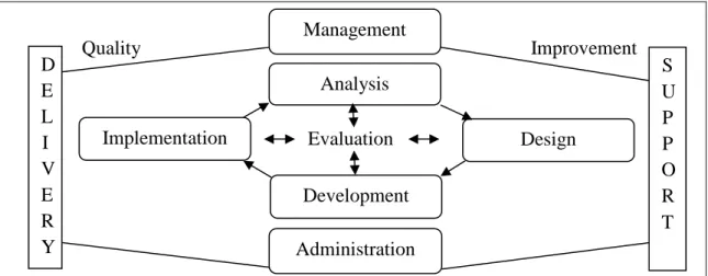 Figure 3.4: Revised ADDIE model 