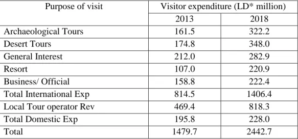 Table 2.1: Total estimated visitor expenditure for the years 2013 and 2018  Purpose of visit  Visitor expenditure (LD* million) 