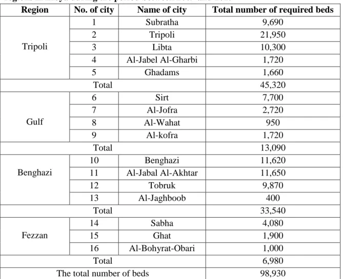 Table 2.3: Distribution requirements of accommodation in accordance with tourism  regions in Libya during the period between 2009 and 2025  