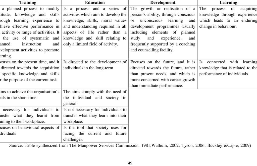 Table 3.1: The differences and commonalities between training, development, education and learning 