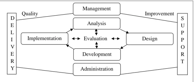 Figure 3.2: Revised ADDIE model  