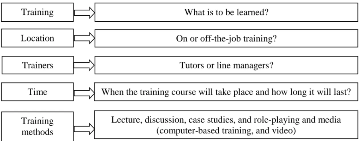 Figure 3.3: The key elements of designing and delivering of training 
