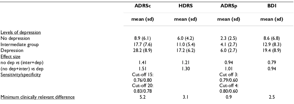 Table 7: Discriminant validity and Minimum clinically relevant difference of ADRSc, ADRSp, HDRS and BDI