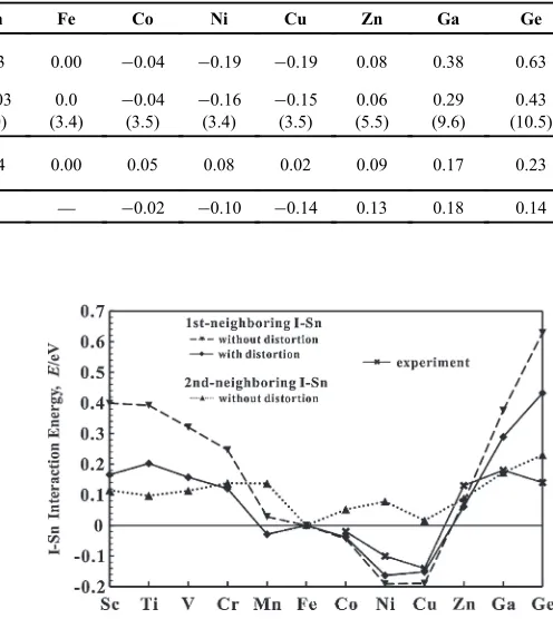 Table 3Calculated interaction energies of the 1st-NN I­Sn (I = Sc ³ Ge) pairs in Fe with and without the lattice distortion effect, and theavailable experimental PAC results (in eV),14) and the calculated results for the 2nd-NN I­Sn interaction energies wi