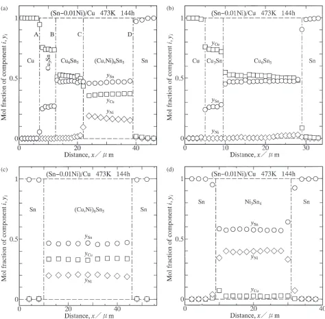 Fig. 2Concentration proﬁles of Sn, Ni and Cu across compound layers and compound grains for the diffusion couple shown in Fig