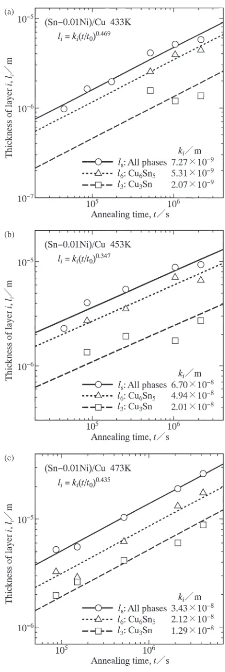 Fig. 5The thicknesses ls, l6 and l3 in eq. (4) versus the annealing time tfor diffusion couple N1 shown as open circles, triangles and squares,respectively: (a) 433 K, (b) 453 K and (c) 473 K.