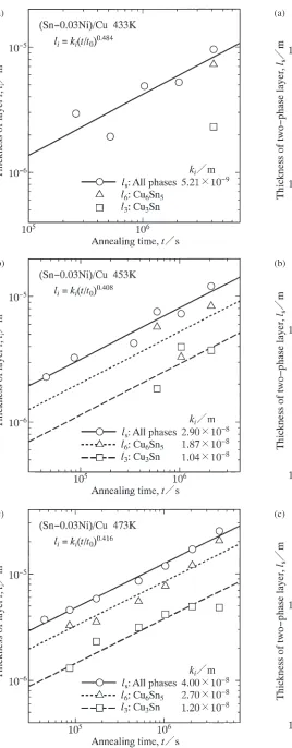 Fig. 6The thicknesses ls, l6 and l3 in eq. (4) versus the annealing time tfor diffusion couple N2 shown as open circles, triangles and squares,respectively: (a) 433 K, (b) 453 K and (c) 473 K.