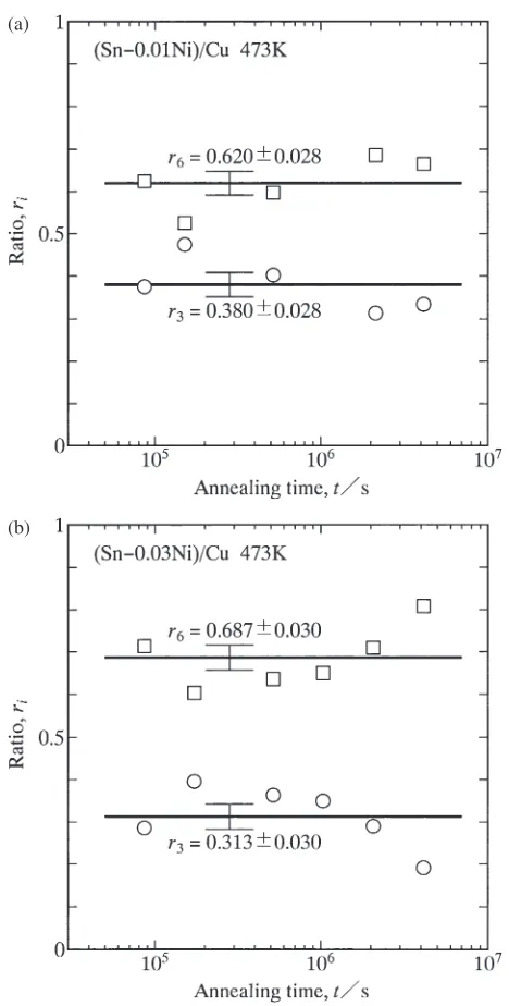 Fig. 8The ratios r3 and r6 in eq. (6) versus the annealing time t atT = 473 K shown as open circles and squares, respectively, with errorbars: (a) diffusion couple N1, and (b) diffusion couple N2.