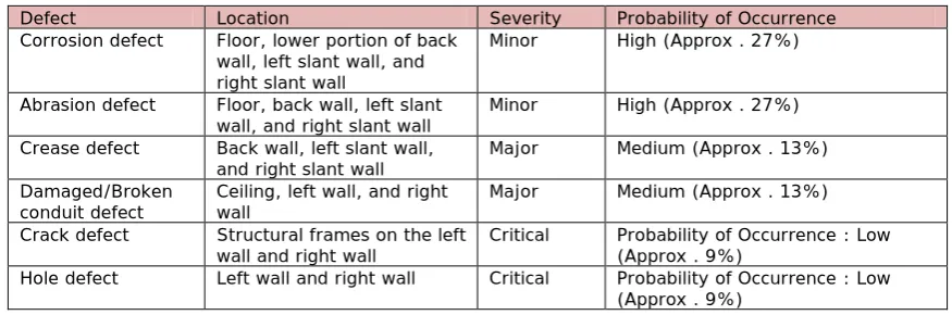 Table 1. “Defects chosen for VR Simulator”. Source: Own contribution 