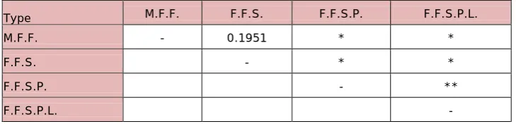 Figure 6 shows the effect feedforward information has number of fixation groups. The figure shows a general upward trend in the number of fixation groups as the amount of feedforward information increases