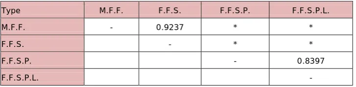 Figure 7 shows the effect feedforward information has on mean fixation duration. The figure shows a general downward trend in mean fixation duration as the amount of feedforward information increases